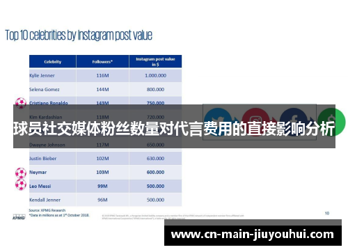 球员社交媒体粉丝数量对代言费用的直接影响分析